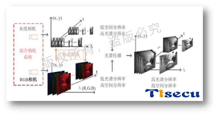 通過融合從RGB ...